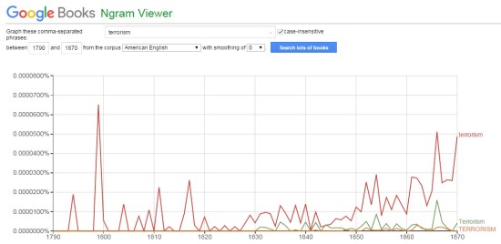 Ngram charting frequency of "terrorism" in American English, 1790 to 1870