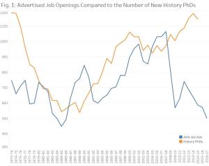 "Advertised Job Openings Compared to Number of New History PhDs," American Historical Association